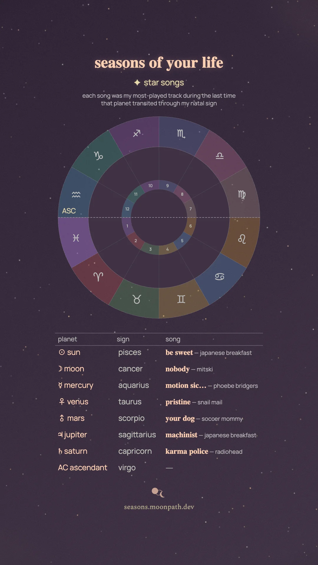 star songs natal chart showing zodiac placements matched to songs